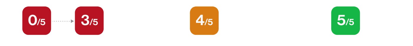 domain scores