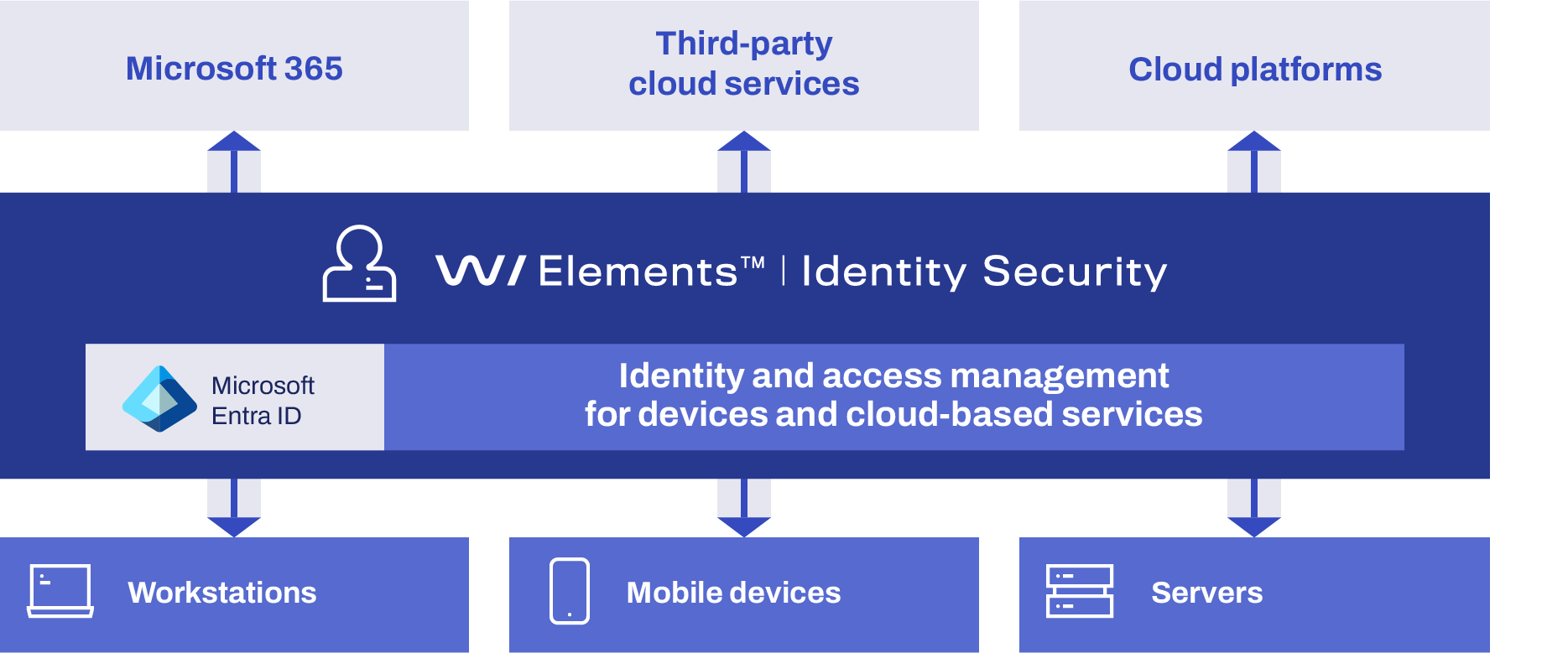 WithSecure Elements Identity Security