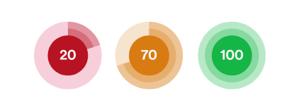 risk score