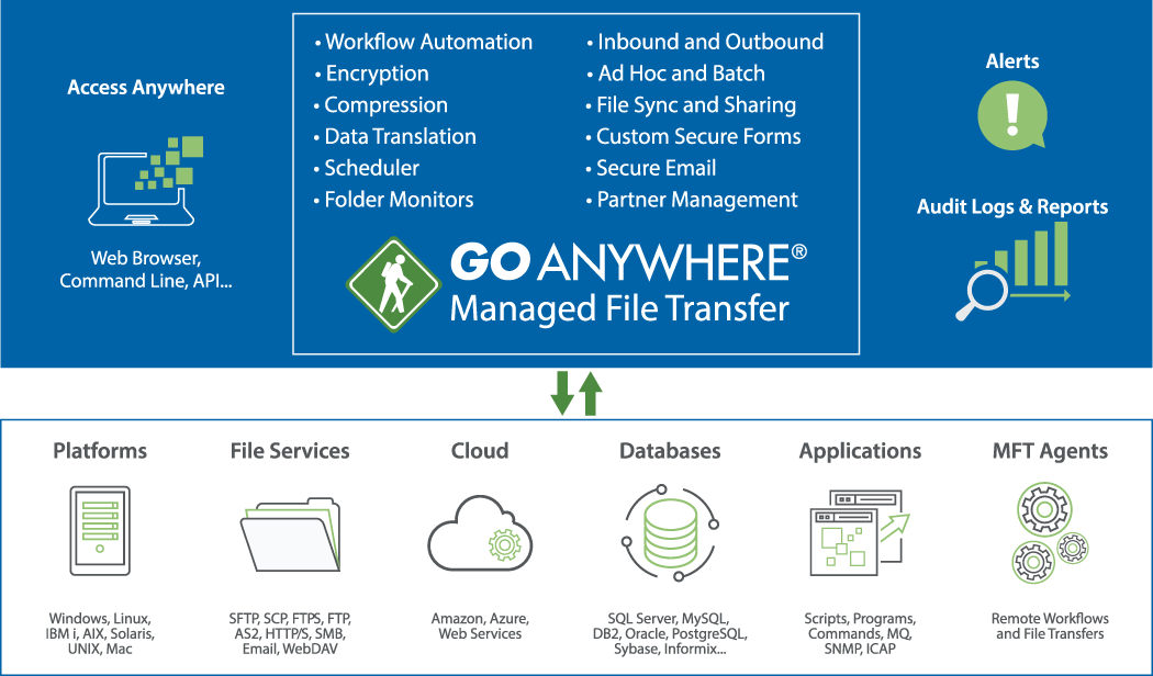 GoAnywhere MFT