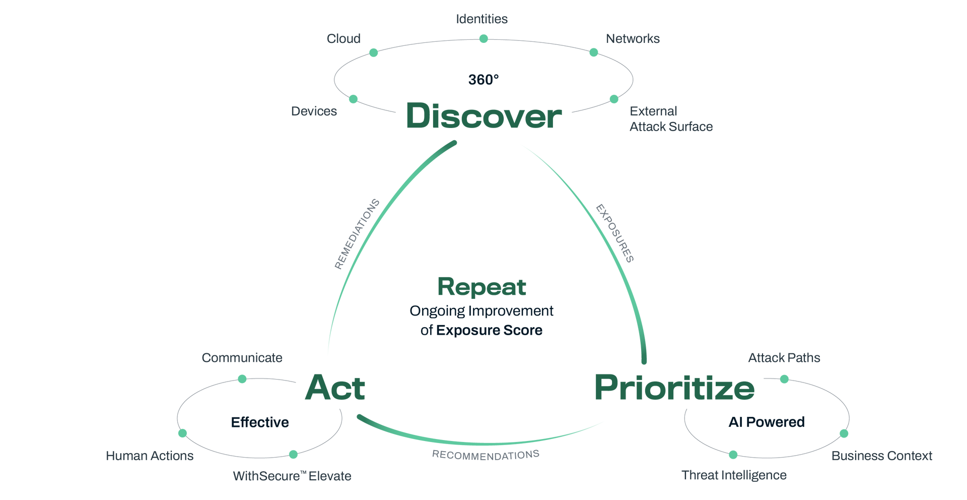 exposure management act scheme